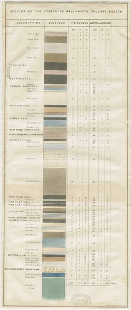 Detail of Dudley - Wall-Butts Colliery: lithograph, nd [?19th cent] by School English
