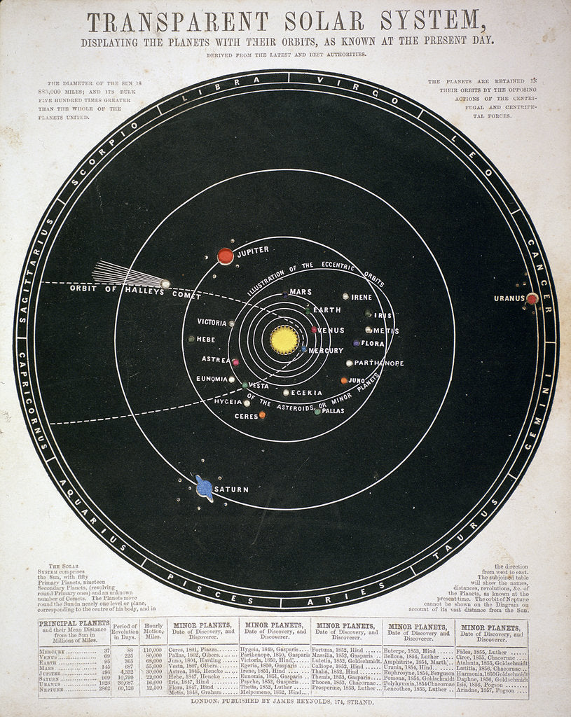 Detail of Transparent Solar System, educational plate, c1857 by Unknown