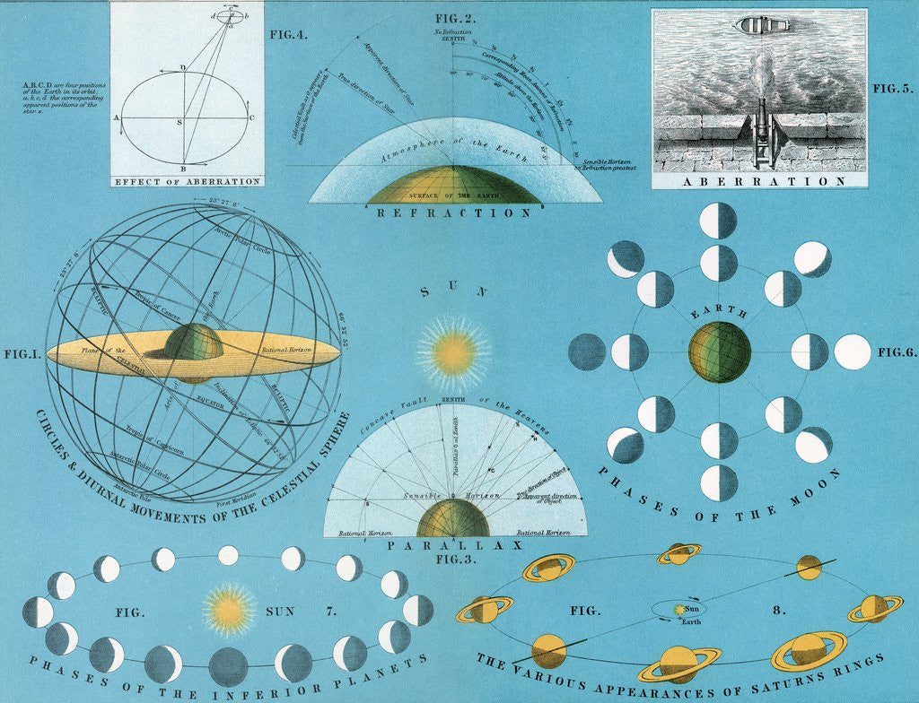 Detail of Diagram of basic concepts of astronomy by Anonymous
