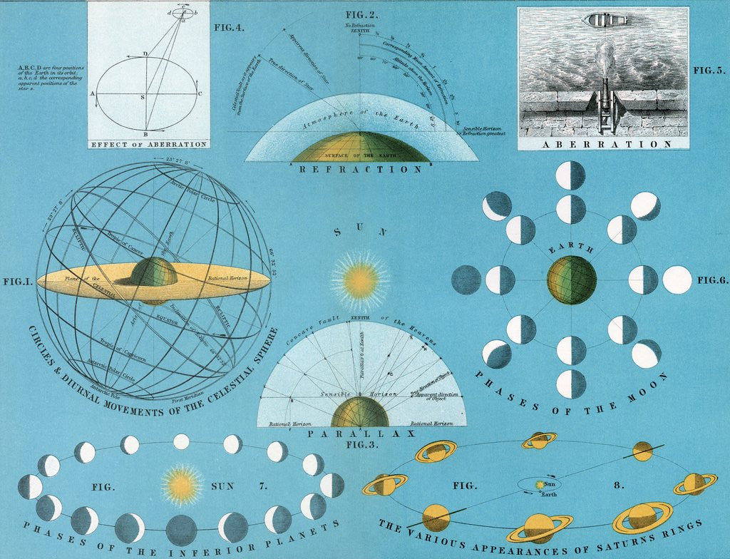 Detail of Diagram of basic concepts of astronomy by Corbis