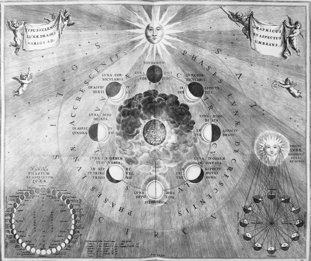 Detail of 1810 Engraving Showing Phases of the Moon by Anonymous