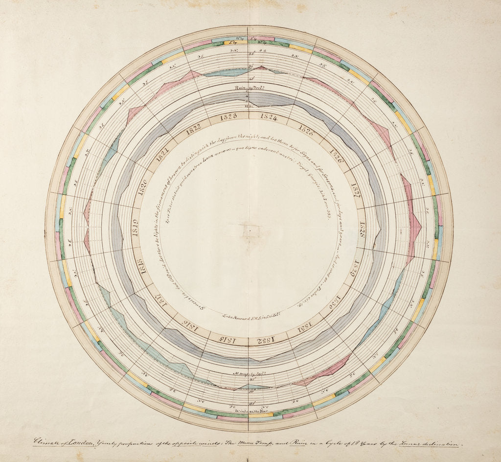 Detail of Wind, temperature and rainfall graph by Luke Howard