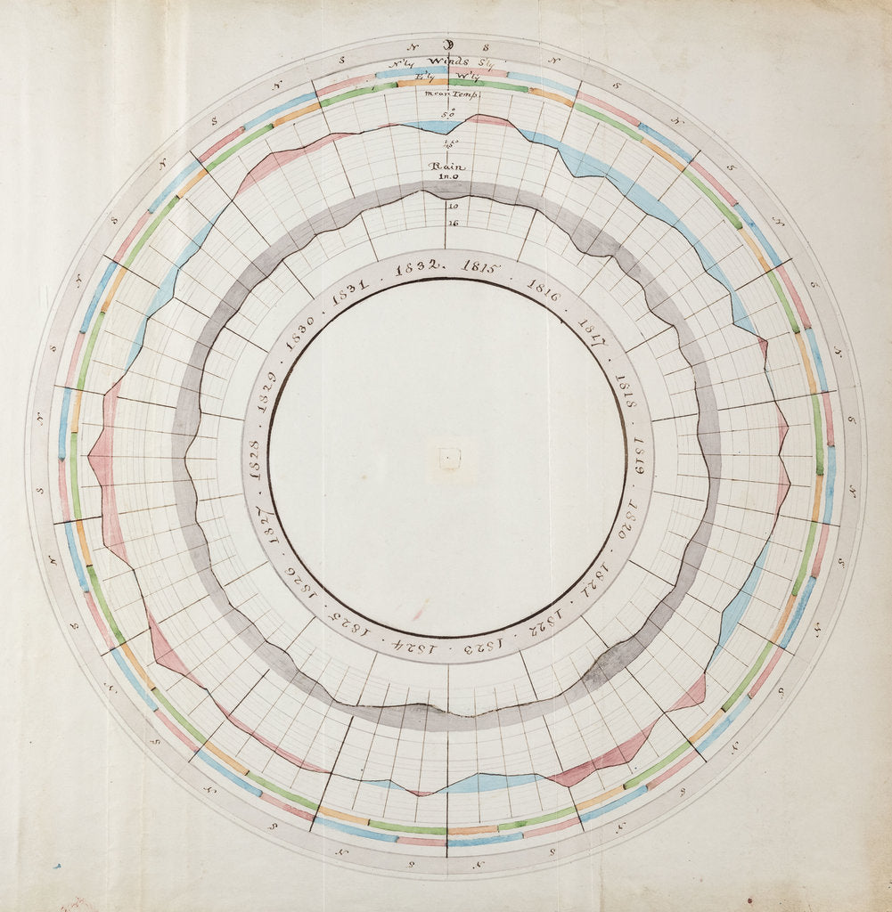 Detail of Wind, temperature and rainfall graph by Luke Howard